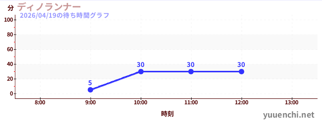 ディノランナーの待ち時間グラフ