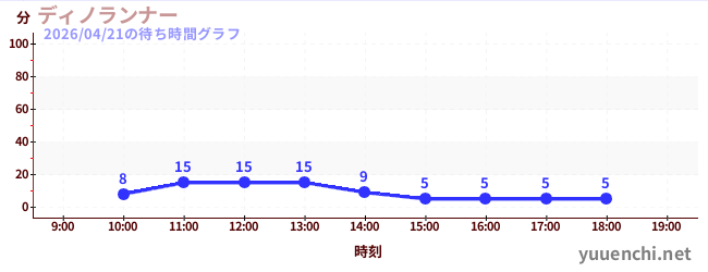ディノランナーの待ち時間グラフ