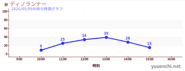 ディノランナーの待ち時間グラフ