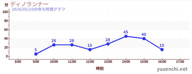 ディノランナーの待ち時間グラフ