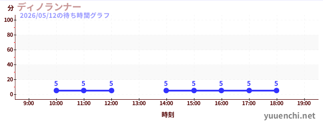 ディノランナーの待ち時間グラフ