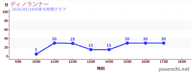 ディノランナーの待ち時間グラフ