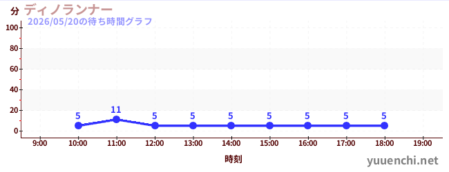 ディノランナーの待ち時間グラフ