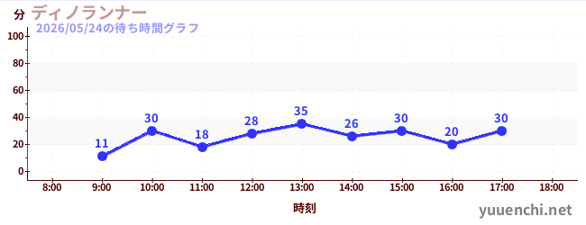 ディノランナーの待ち時間グラフ