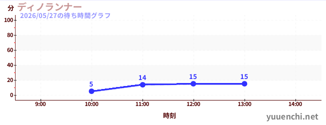 ディノランナーの待ち時間グラフ