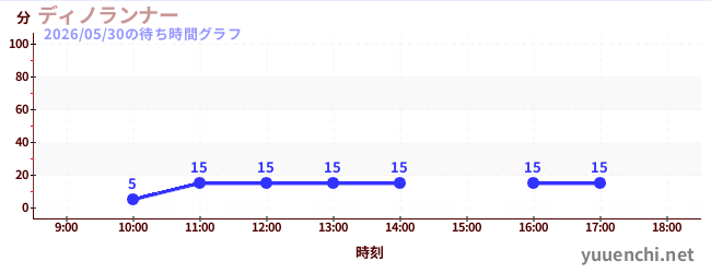 ディノランナーの待ち時間グラフ