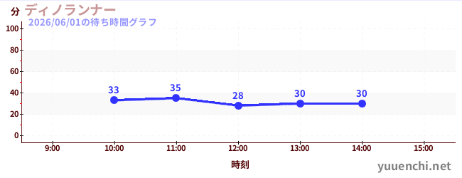 ディノランナーの待ち時間グラフ