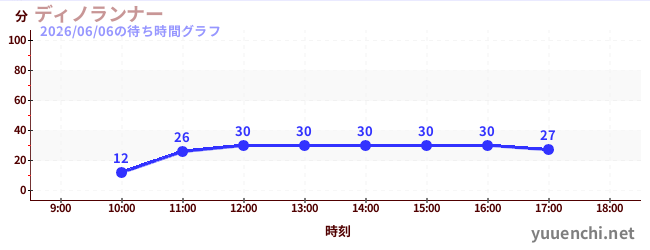 ディノランナーの待ち時間グラフ
