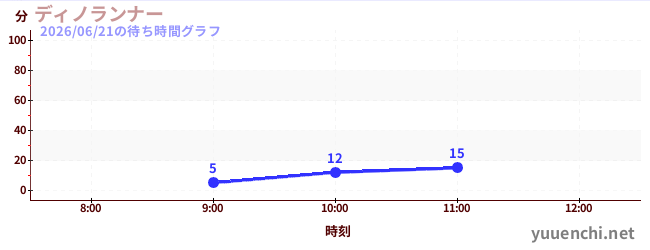 ディノランナーの待ち時間グラフ