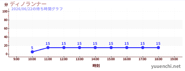 ディノランナーの待ち時間グラフ
