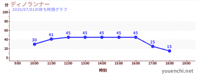 ディノランナーの待ち時間グラフ