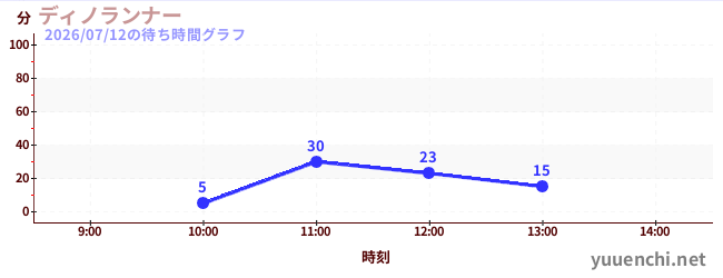 ディノランナーの待ち時間グラフ