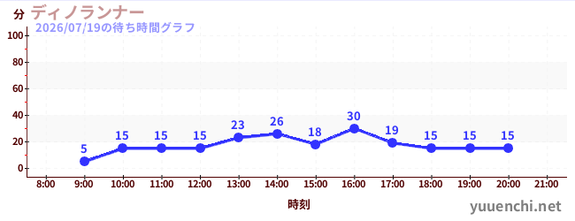 ディノランナーの待ち時間グラフ