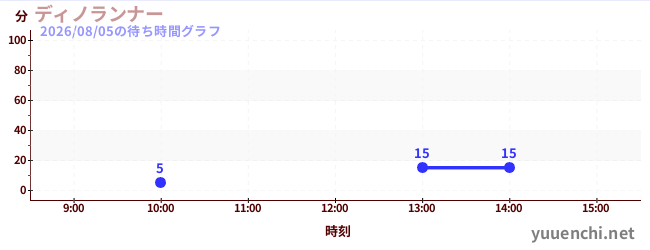 ディノランナーの待ち時間グラフ