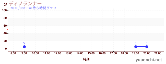 ディノランナーの待ち時間グラフ