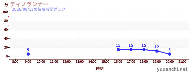 ディノランナーの待ち時間グラフ