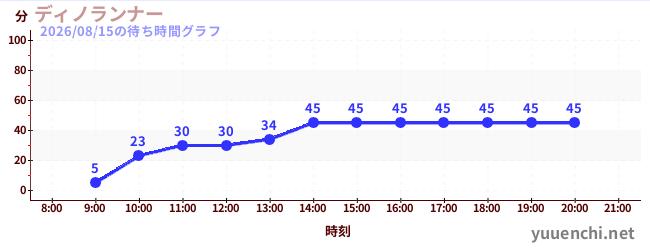 ディノランナーの待ち時間グラフ