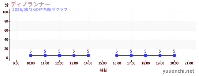 ディノランナーの待ち時間グラフ