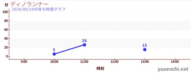 ディノランナーの待ち時間グラフ
