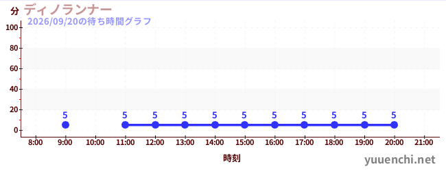 ディノランナーの待ち時間グラフ