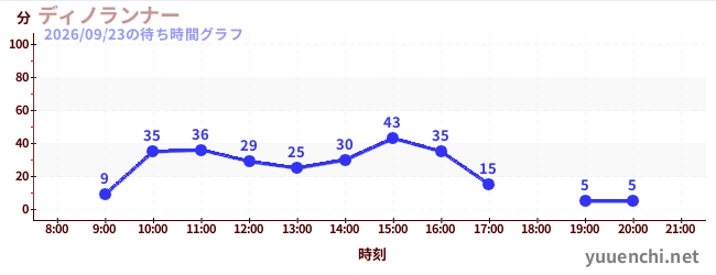 ディノランナーの待ち時間グラフ
