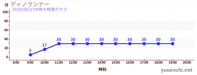 ディノランナーの待ち時間グラフ