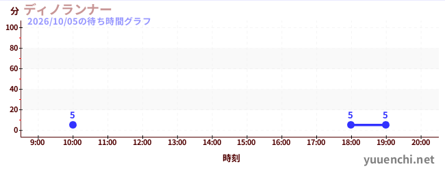 ディノランナーの待ち時間グラフ