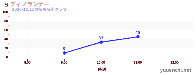 ディノランナーの待ち時間グラフ