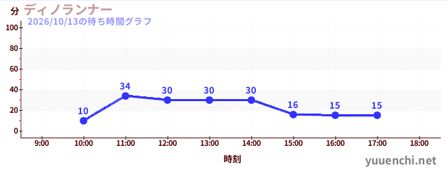 ディノランナーの待ち時間グラフ