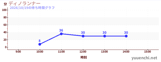 ディノランナーの待ち時間グラフ