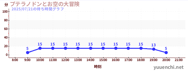 プテラノドンとお空の大冒険の待ち時間グラフ