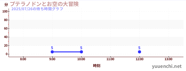 プテラノドンとお空の大冒険の待ち時間グラフ