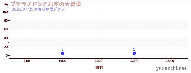 プテラノドンとお空の大冒険の待ち時間グラフ