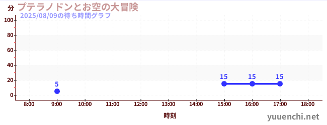 プテラノドンとお空の大冒険の待ち時間グラフ