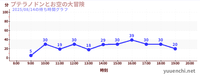 プテラノドンとお空の大冒険の待ち時間グラフ