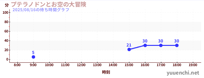 プテラノドンとお空の大冒険の待ち時間グラフ