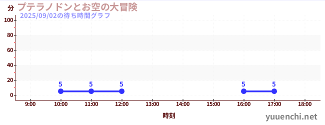 プテラノドンとお空の大冒険の待ち時間グラフ