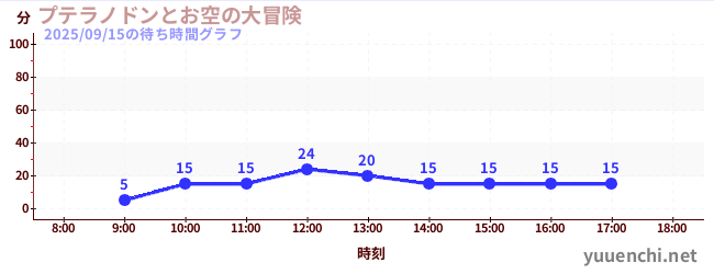 プテラノドンとお空の大冒険の待ち時間グラフ