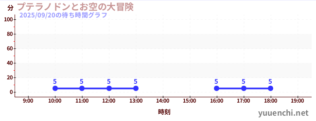 プテラノドンとお空の大冒険の待ち時間グラフ