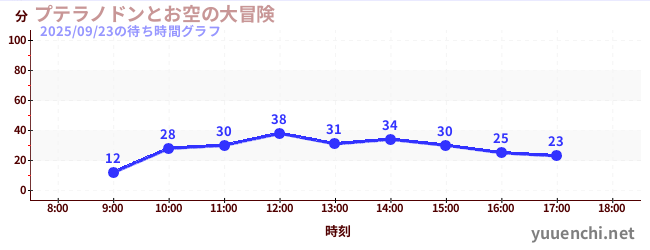 プテラノドンとお空の大冒険の待ち時間グラフ