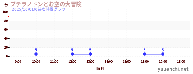 プテラノドンとお空の大冒険の待ち時間グラフ