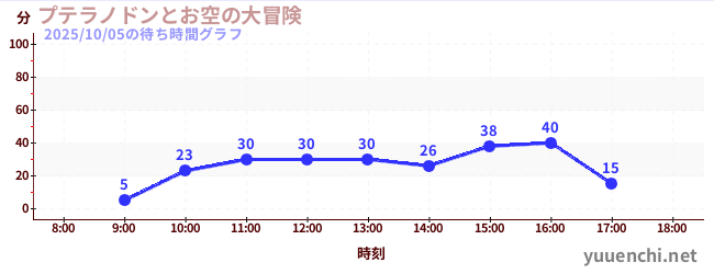 プテラノドンとお空の大冒険の待ち時間グラフ