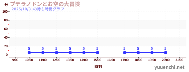 プテラノドンとお空の大冒険の待ち時間グラフ