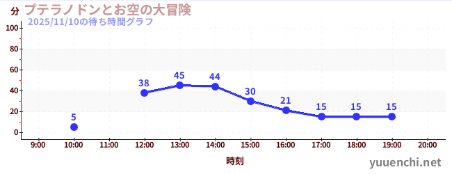 プテラノドンとお空の大冒険の待ち時間グラフ