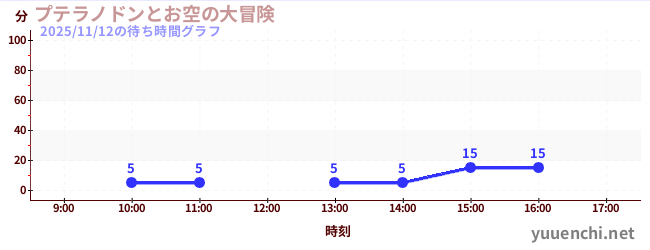 プテラノドンとお空の大冒険の待ち時間グラフ