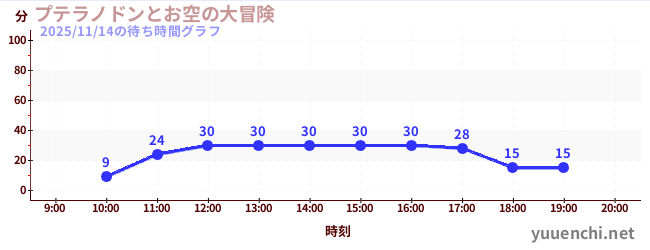プテラノドンとお空の大冒険の待ち時間グラフ