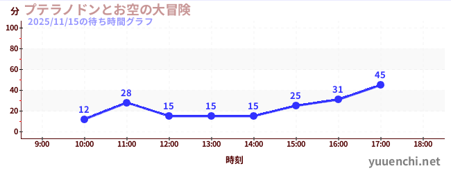 プテラノドンとお空の大冒険の待ち時間グラフ