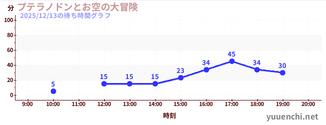 プテラノドンとお空の大冒険の待ち時間グラフ