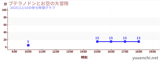 プテラノドンとお空の大冒険の待ち時間グラフ