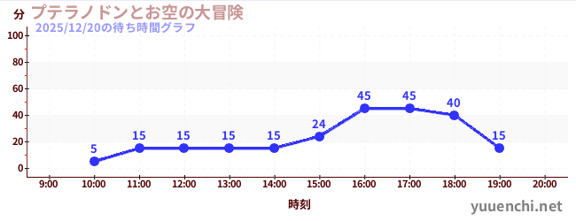 プテラノドンとお空の大冒険の待ち時間グラフ